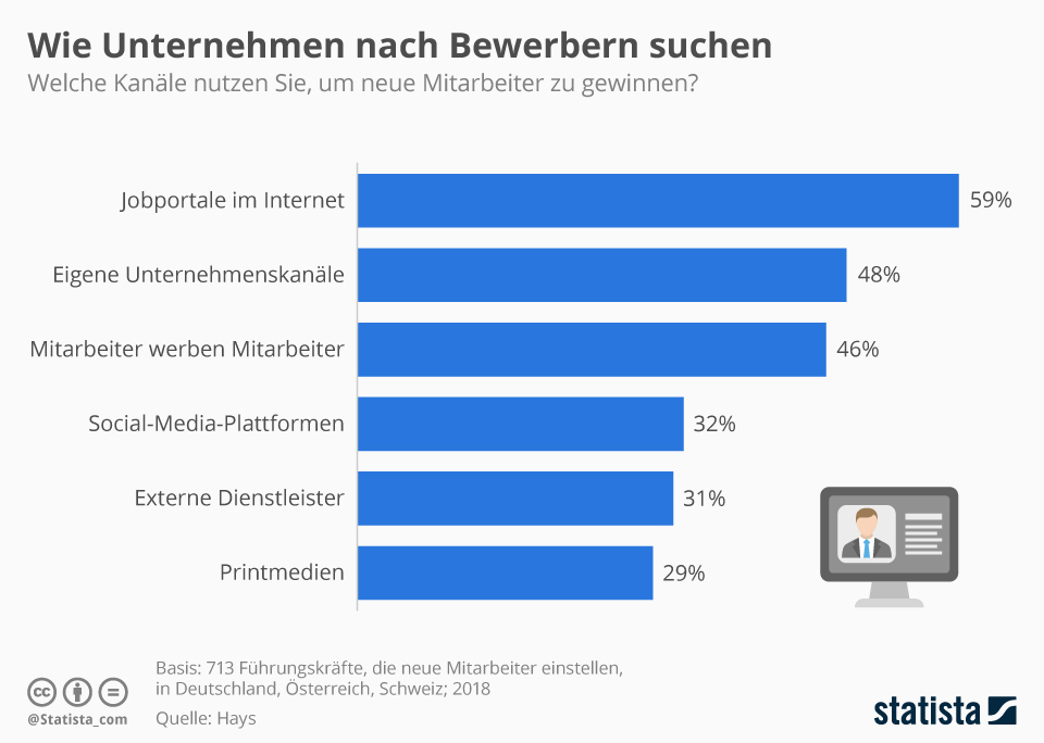 Statistik Jobportale